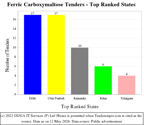 Ferric Carboxymaltose Live Tenders - Top Ranked States (by Number)