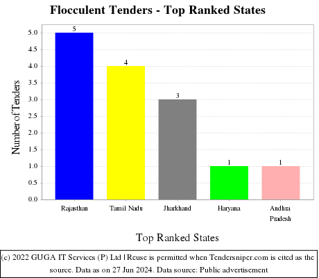 Flocculent Live Tenders - Top Ranked States (by Number)