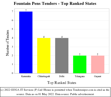 Fountain Pens Live Tenders - Top Ranked States (by Number)