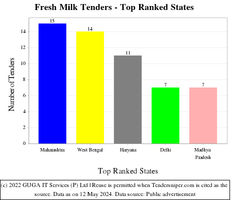 Fresh Milk Live Tenders - Top Ranked States (by Number)