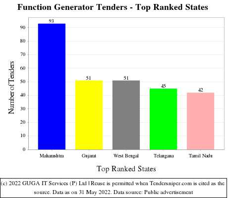 Function Generator Live Tenders - Top Ranked States (by Number)
