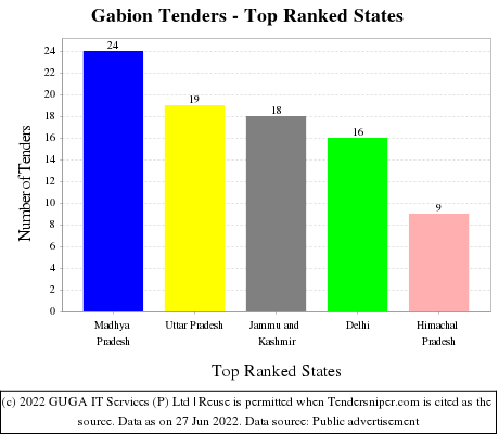 Gabion Live Tenders - Top Ranked States (by Number)