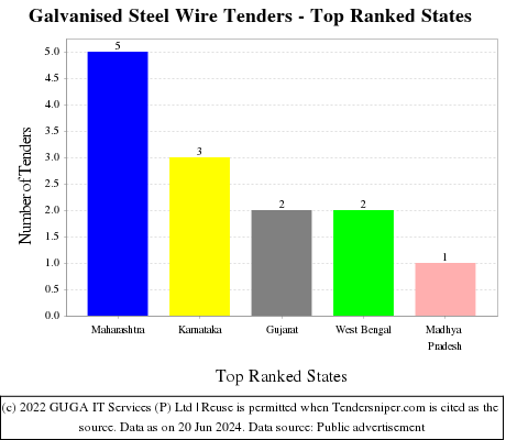 Galvanised Steel Wire Live Tenders - Top Ranked States (by Number)