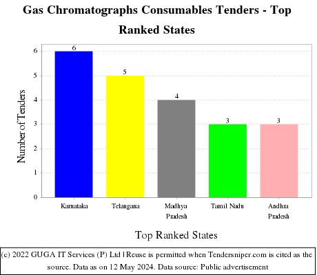 Gas Chromatographs Consumables Live Tenders - Top Ranked States (by Number)