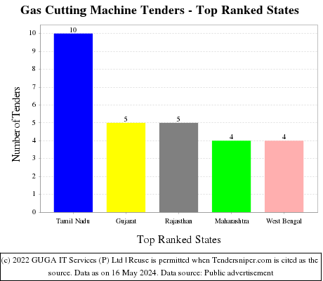 Gas Cutting Machine Live Tenders - Top Ranked States (by Number)