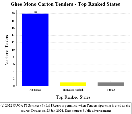 Ghee Mono Carton Live Tenders - Top Ranked States (by Number)