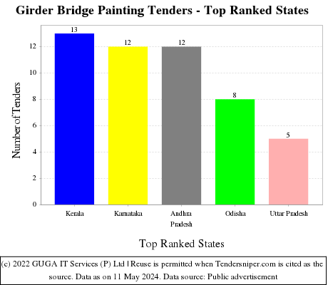 Girder Bridge Painting Live Tenders - Top Ranked States (by Number)
