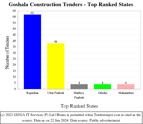 Goshala Construction Live Tenders - Top Ranked States (by Number)