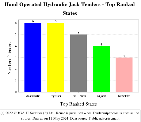 Hand Operated Hydraulic Jack Live Tenders - Top Ranked States (by Number)