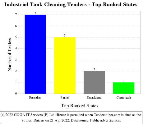 Industrial Tank Cleaning Live Tenders - Top Ranked States (by Number)