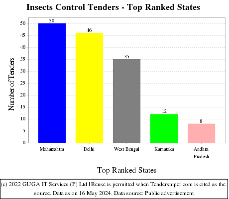 Insects Control Live Tenders - Top Ranked States (by Number)