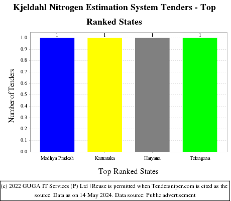 Kjeldahl Nitrogen Estimation System Live Tenders - Top Ranked States (by Number)