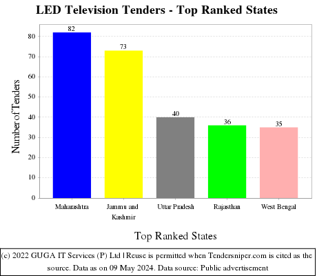 LED Television Live Tenders - Top Ranked States (by Number)
