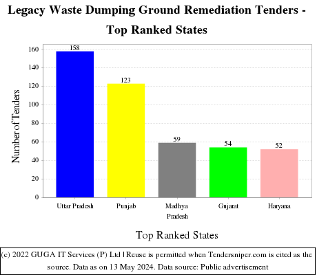 Legacy Waste Dumping Ground Remediation Live Tenders - Top Ranked States (by Number)
