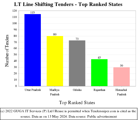 LT Line Shifting Live Tenders - Top Ranked States (by Number)