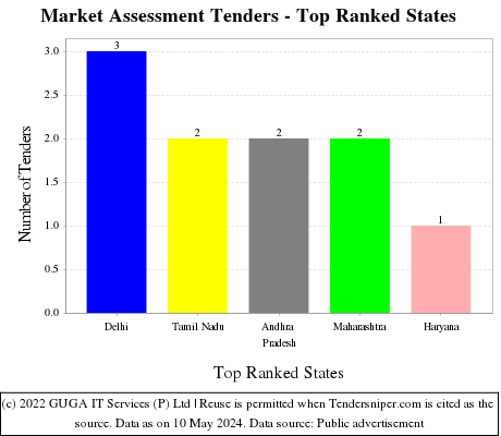 Market Assessment Live Tenders - Top Ranked States (by Number)
