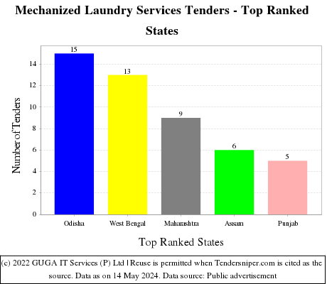 Mechanized Laundry Services Live Tenders - Top Ranked States (by Number)