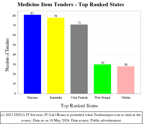 Medicine Item Live Tenders - Top Ranked States (by Number)