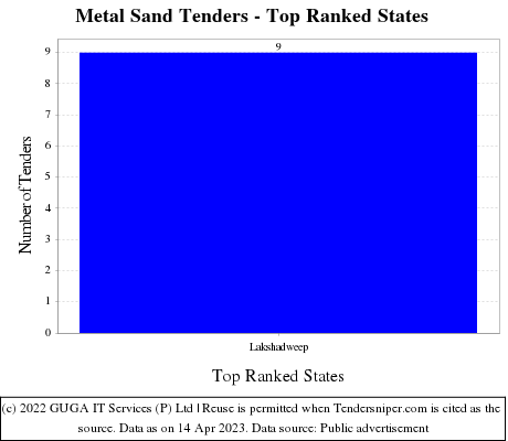 Metal Sand Live Tenders - Top Ranked States (by Number)