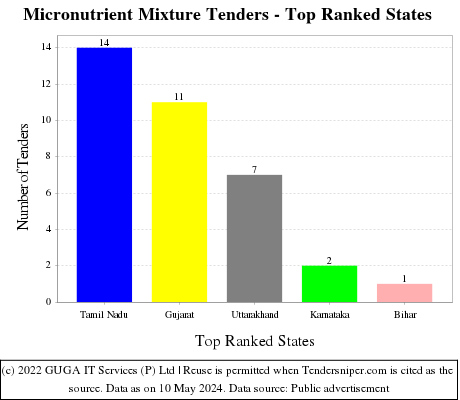 Micronutrient Mixture Live Tenders - Top Ranked States (by Number)