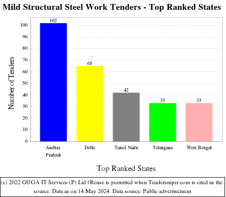 Mild Structural Steel Work Live Tenders - Top Ranked States (by Number)