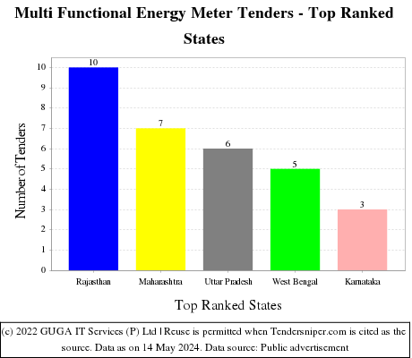 Multi Functional Energy Meter Live Tenders - Top Ranked States (by Number)