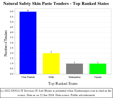 Natural Safety Skin Paste Live Tenders - Top Ranked States (by Number)
