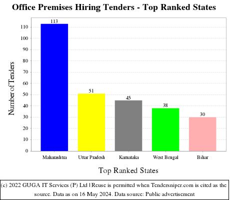 Office Premises Hiring Live Tenders - Top Ranked States (by Number)