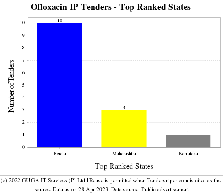 Ofloxacin IP Live Tenders - Top Ranked States (by Number)