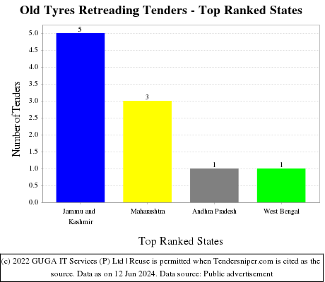 Old Tyres Retreading Live Tenders - Top Ranked States (by Number)