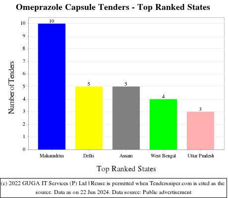 Omeprazole Capsule Live Tenders - Top Ranked States (by Number)
