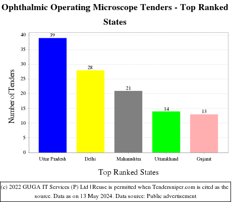 Ophthalmic Operating Microscope Live Tenders - Top Ranked States (by Number)