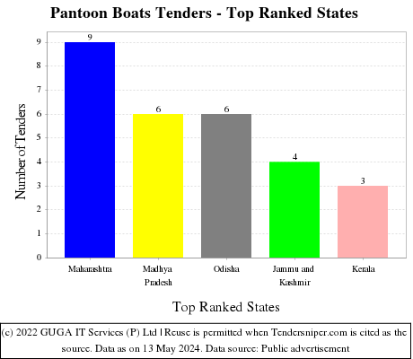 Pantoon Boats Live Tenders - Top Ranked States (by Number)