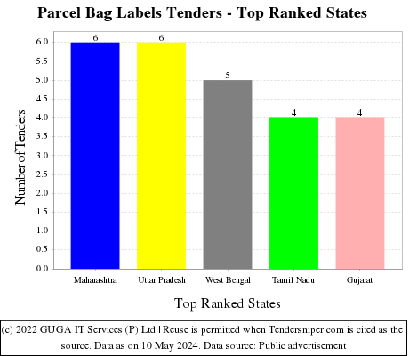 Parcel Bag Labels Live Tenders - Top Ranked States (by Number)