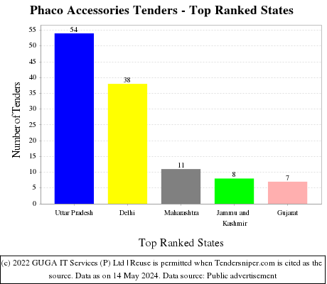 Phaco Accessories Live Tenders - Top Ranked States (by Number)