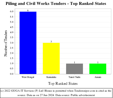 Piling and Civil Works Live Tenders - Top Ranked States (by Number)