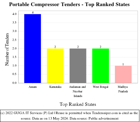 Portable Compressor Live Tenders - Top Ranked States (by Number)