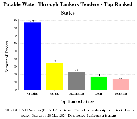 Potable Water Through Tankers Live Tenders - Top Ranked States (by Number)
