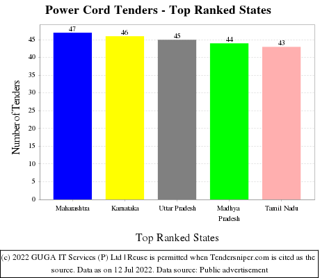 Power Cord Live Tenders - Top Ranked States (by Number)