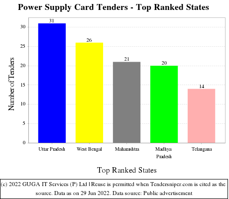 Power Supply Card Live Tenders - Top Ranked States (by Number)