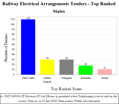 Railway Electrical Arrangements Live Tenders - Top Ranked States (by Number)