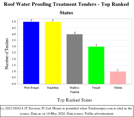 Roof Water Proofing Treatment Live Tenders - Top Ranked States (by Number)