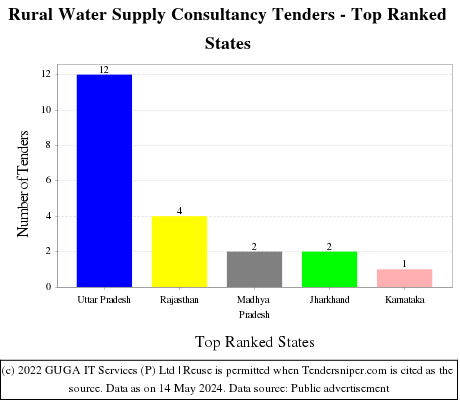Rural Water Supply Consultancy Live Tenders - Top Ranked States (by Number)