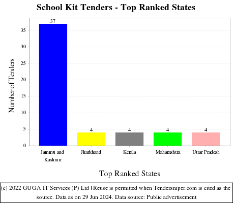 School Kit Live Tenders - Top Ranked States (by Number)