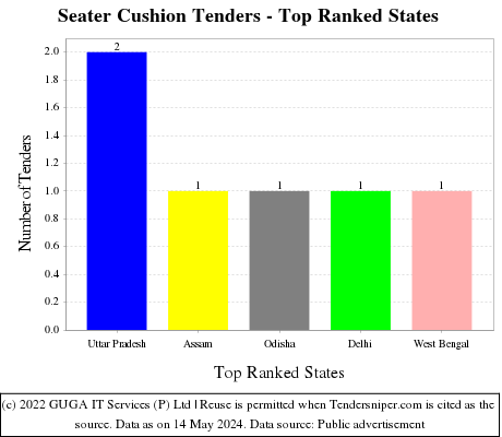 Seater Cushion Live Tenders - Top Ranked States (by Number)