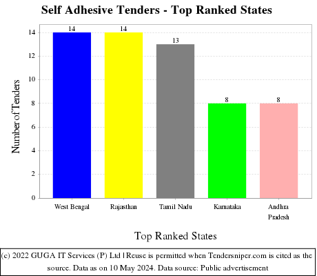 Self Adhesive Live Tenders - Top Ranked States (by Number)