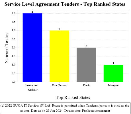 Service Level Agreement Live Tenders - Top Ranked States (by Number)