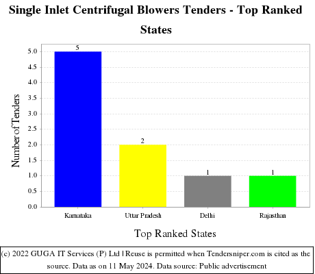 Single Inlet Centrifugal Blowers Live Tenders - Top Ranked States (by Number)