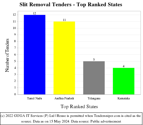 Slit Removal Live Tenders - Top Ranked States (by Number)
