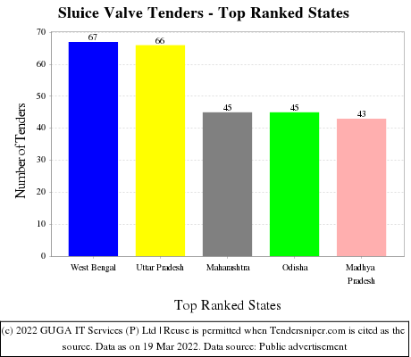 Sluice Valve Live Tenders - Top Ranked States (by Number)
